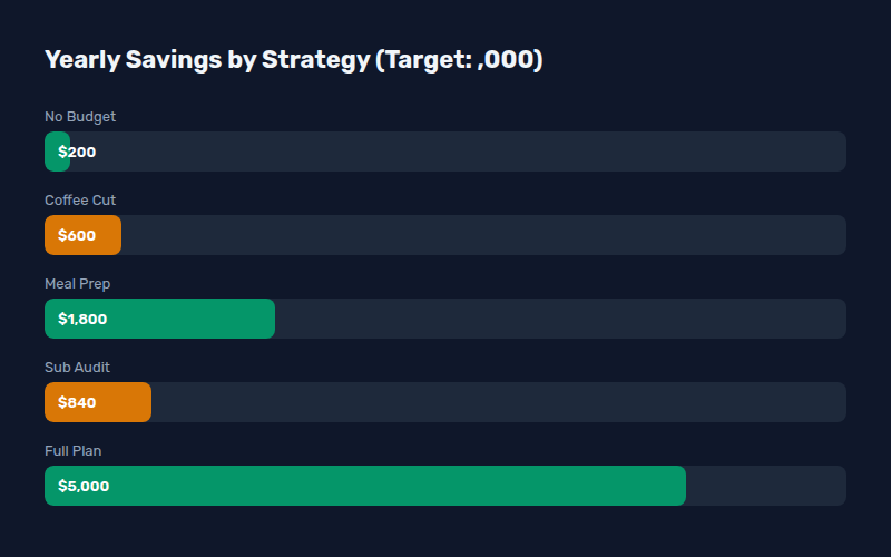 Bar chart comparing yearly savings by strategy